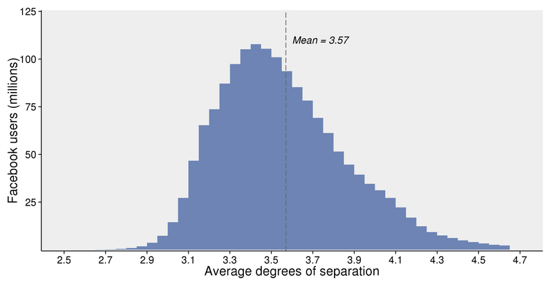 Illustration for article titled Facebook reduce a 3,57 la teoría de los 6 grados de separación